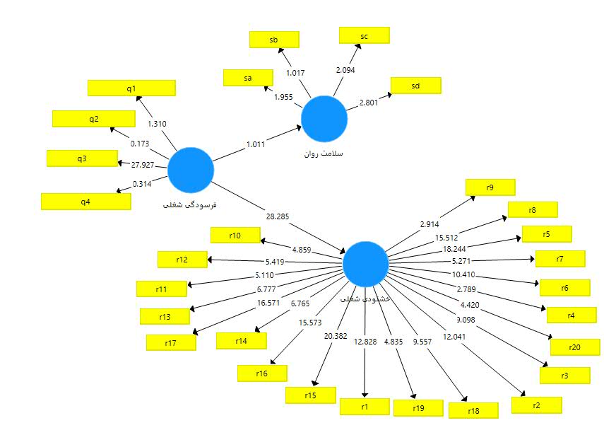 پروژه تحلیل با نرم افزار معادلات ساختاری smart pls