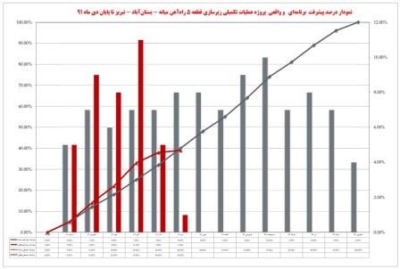 برنامه زمانبندی و کنترل پروژه عملیات تکمیلی زیرسازی قطعه 5 راه‌آهن میانه - بستان‌آباد - تبریز