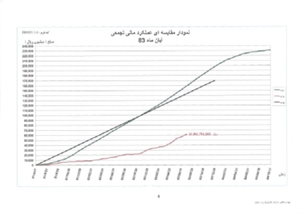 برنامه زمانبندی  و کنترل پروژه جبرانی پروژه راه اصلی بابا میدان دشت روم